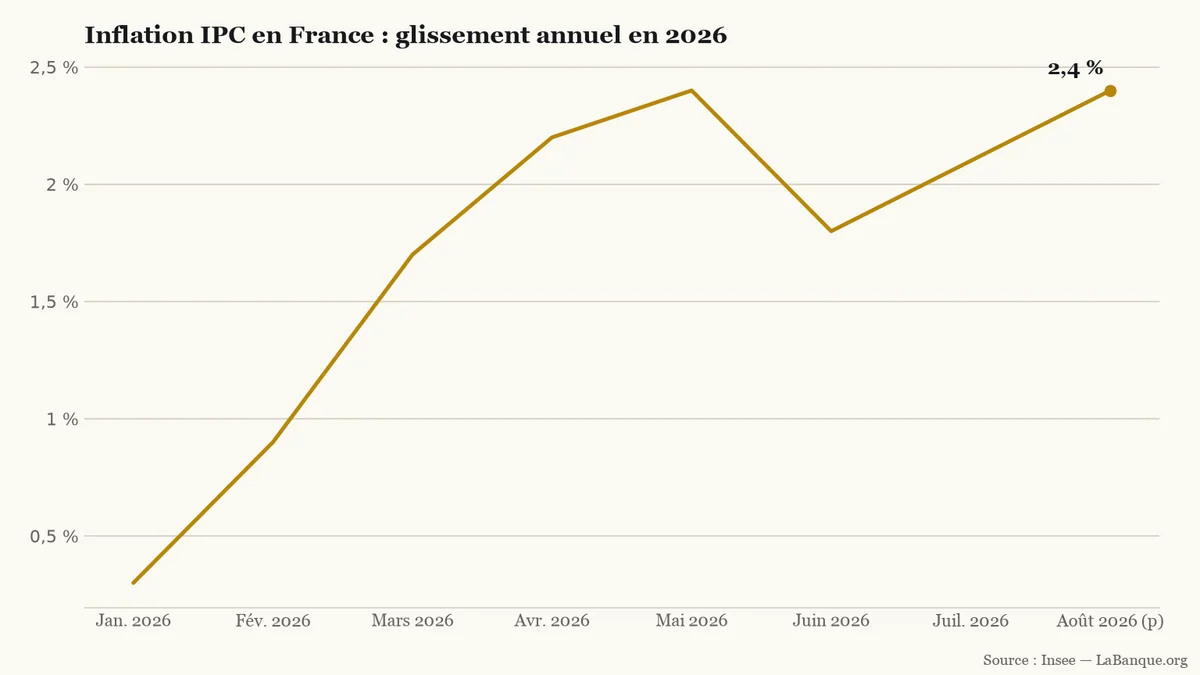 Inflation IPC en France de janvier à août 2026 : hausse de 0,3 % à 2,4 %, avec un recul ponctuel en juin et un dernier point provisoire.