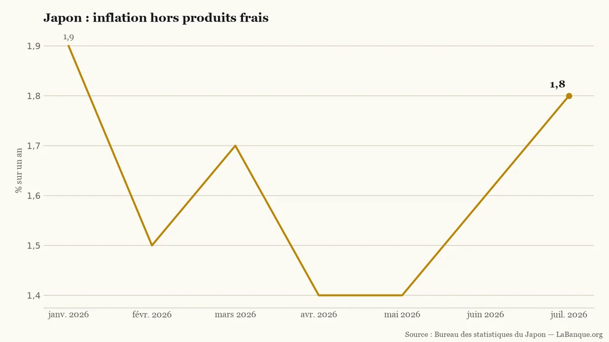 Inflation hors produits frais au Japon, de janvier à juillet 2026 : repli de 1,9 % à 1,4 % au printemps, puis remontée à 1,8 %.