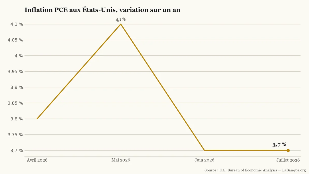 Inflation PCE aux États-Unis, d’avril à juillet 2026 : 3,8 % en avril, 4,1 % en mai, puis 3,7 % en juin et en juillet.