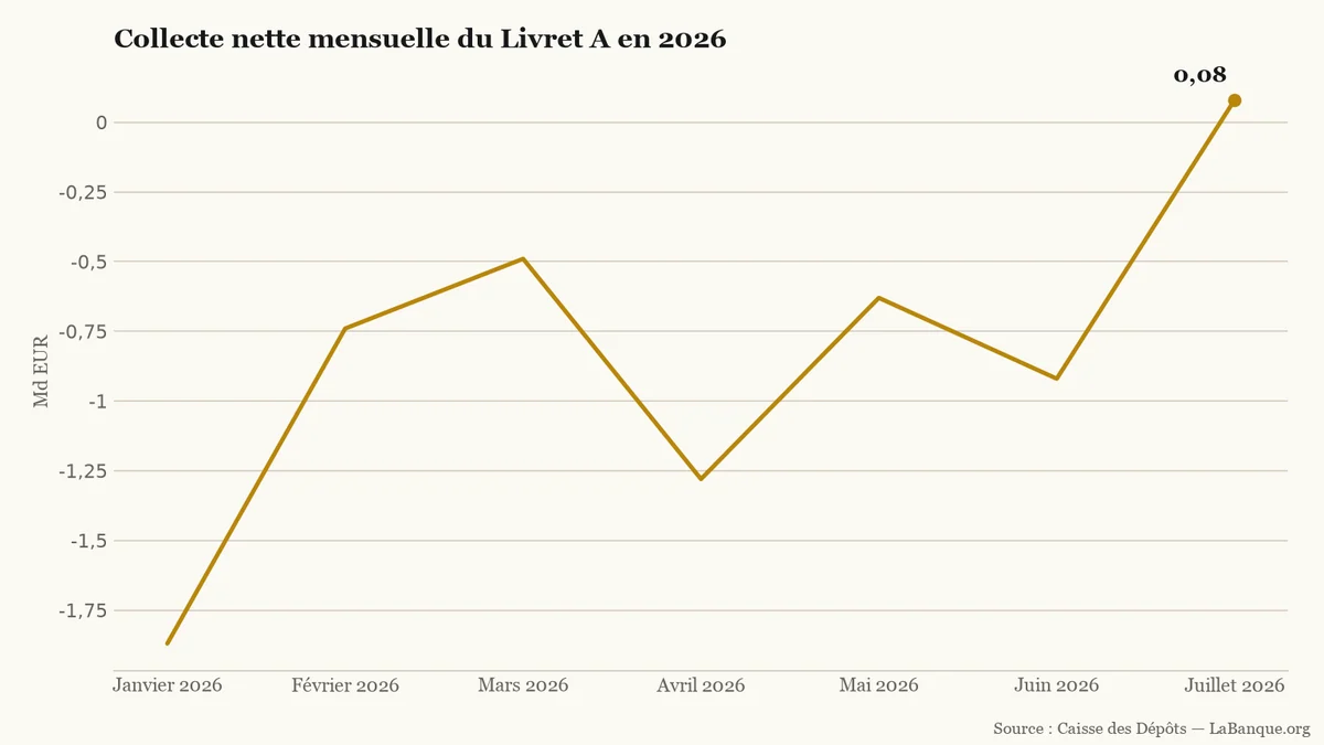 Collecte nette du Livret A, de janvier à juillet 2026 : les sorties nettes passent de 1,87 milliard d’euros à un solde positif de 80 millions d’euros.