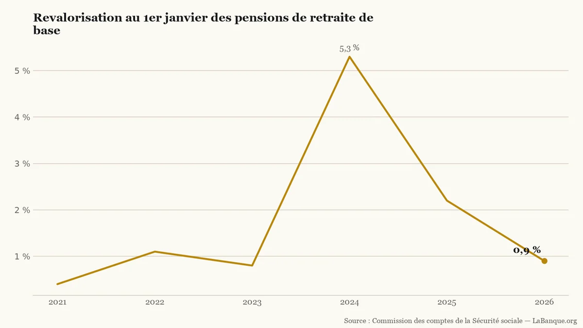 Courbe des revalorisations annuelles des pensions de retraite de base : 0,4 % en 2021, 1,1 % en 2022, 0,8 % en 2023, 5,3 % en 2024, 2,2 % en 2025 et 0,9 % en 2026.