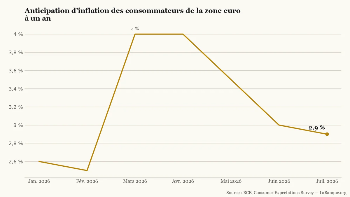 Anticipation d’inflation des consommateurs de la zone euro, de janvier à juillet 2026 : stable à 4,0 % en mars et avril, elle retombe à 2,9 % en juillet.
