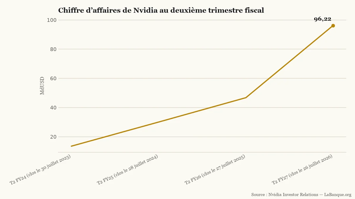 Chiffre d’affaires de Nvidia au deuxième trimestre fiscal, de 2023 à 2026 : trois hausses successives, de 13,507 à 96,221 milliards de dollars.