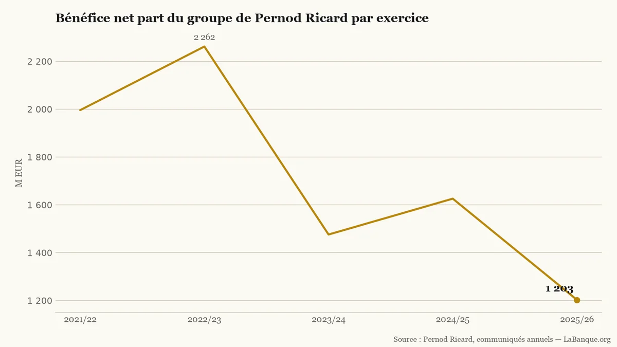 Bénéfice net de Pernod Ricard de 2021/22 à 2025/26 : après un sommet à 2 262 millions d'euros, la série atteint 1 203 millions en fin de période.