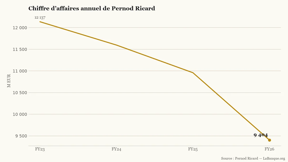 Chiffre d’affaires annuel de Pernod Ricard, de FY23 à FY26 : trois baisses successives, de 12 137 à 9 404 millions d’euros.