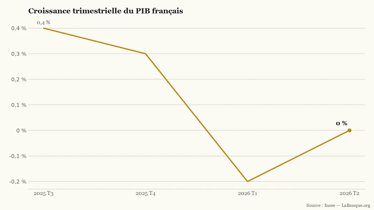Croissance trimestrielle du PIB français : +0,4 % au troisième trimestre 2025, +0,3 % au quatrième, -0,2 % au premier trimestre 2026 et 0,0 % au deuxième.