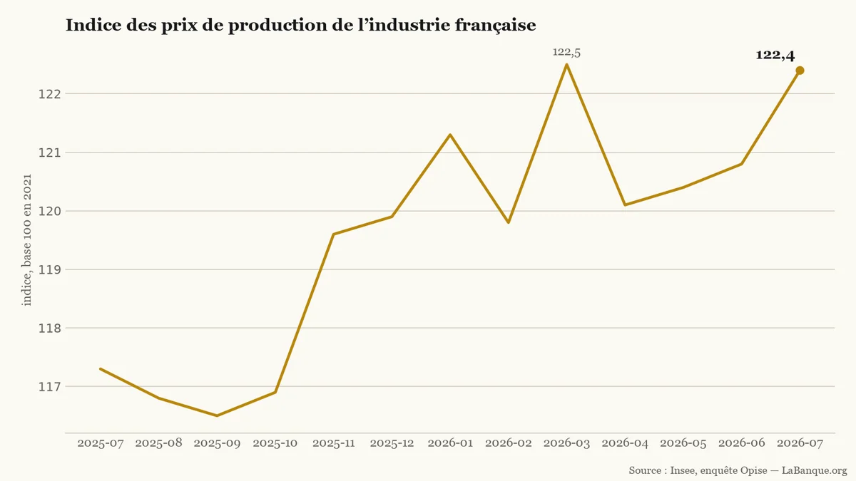 Prix de production de l’industrie française, de juillet 2025 à juillet 2026 : l’indice passe de 117,3 à 122,4 après des variations marquées.
