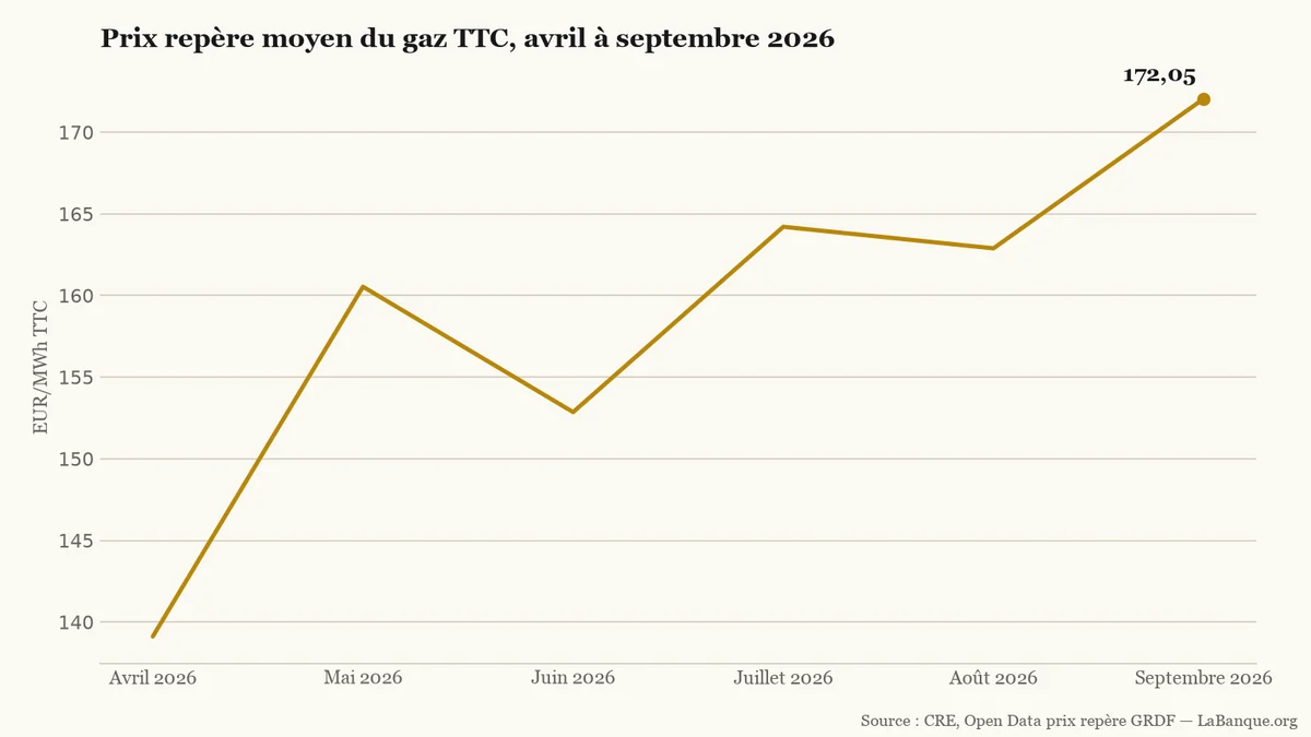 Prix repère du gaz naturel, d’avril à septembre 2026 : la référence évolue de 139,12 à 172,05 €/MWh TTC, son maximum sur la période.