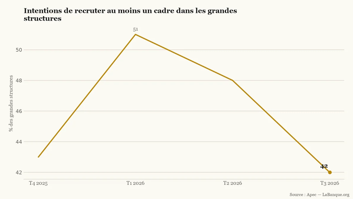 Recrutement des cadres dans les grandes structures, de T4 2025 à T3 2026 : l’indicateur monte de 43 % à 51 %, puis recule à 42 %.