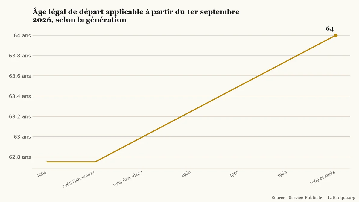 Âge légal de départ à la retraite selon la génération : de 62 ans et 9 mois en 1964 à 64 ans pour les personnes nées en 1969 ou après.