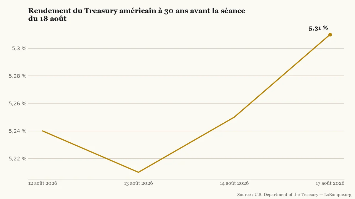 Taux américains à long terme, du 12 au 17 août 2026 : recul initial de 5,24 % à 5,21 %, puis deux hausses jusqu'à 5,31 %.