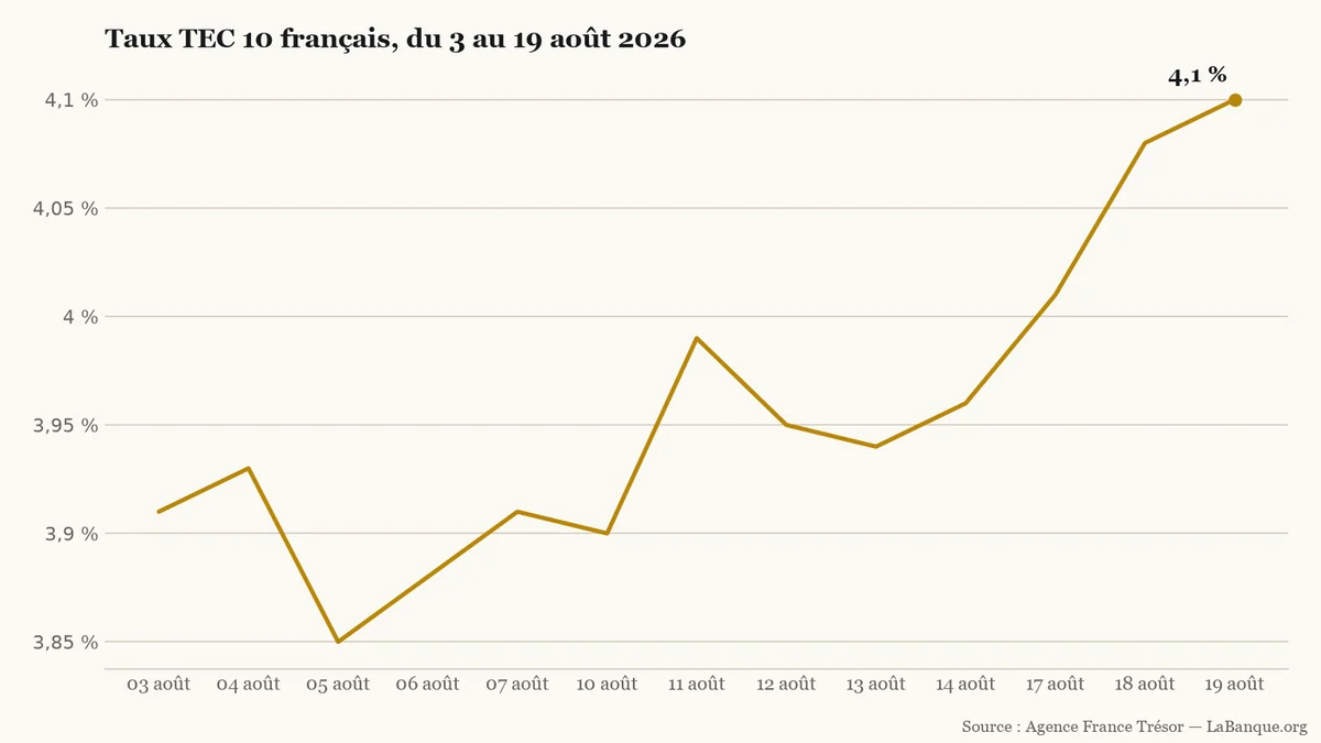 Taux TEC 10 français, du 3 au 19 août 2026 : après un creux à 3,85 %, le rendement à dix ans monte jusqu'à 4,10 %.