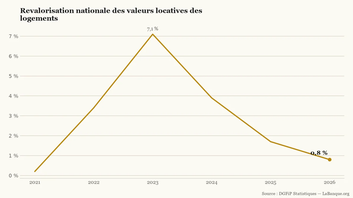 Taxe foncière : revalorisation nationale des valeurs locatives de 2021 à 2026, en hausse jusqu'à 7,1 % en 2023 puis en recul à 0,8 %.