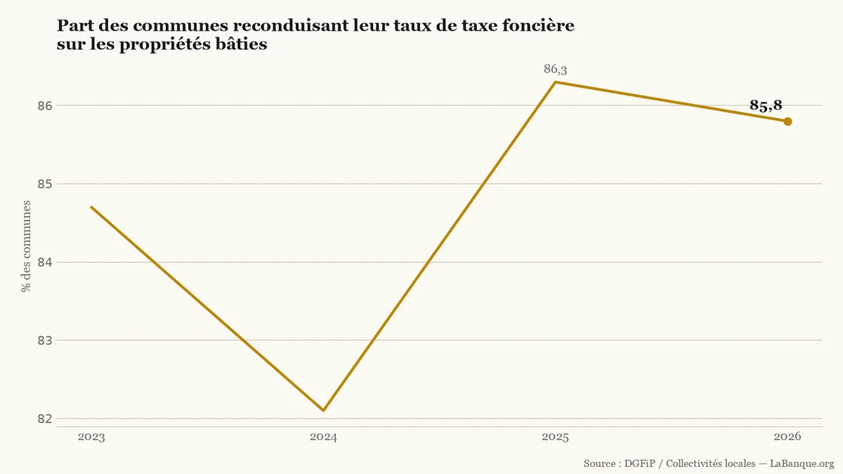 Taxe foncière : de 2023 à 2026, la part des communes gardant leur taux passe de 84,7 % à 85,8 %, après un creux à 82,1 % en 2024.