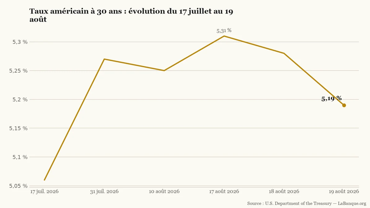 Taux américain à 30 ans, du 17 juillet au 19 août 2026 : hausse de 5,06 % à 5,31 %, puis repli à 5,19 %.