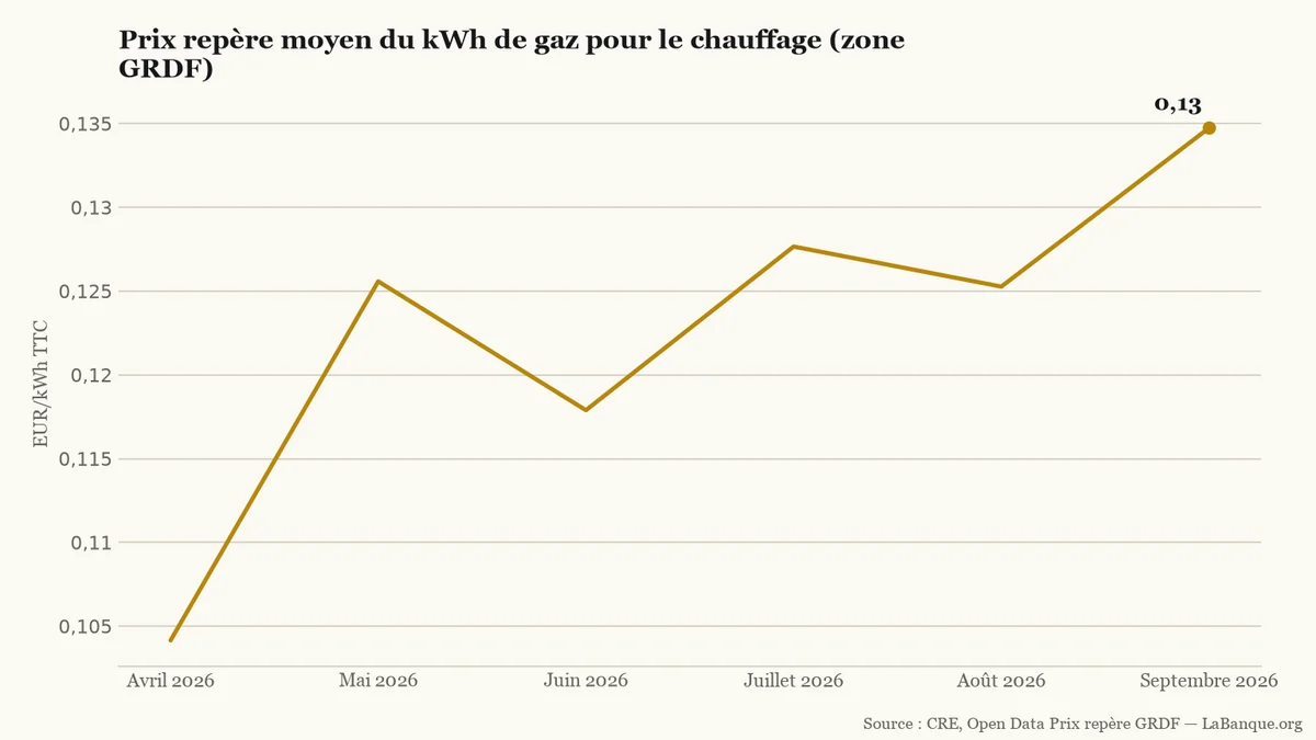 Courbe du prix repère moyen du gaz pour le chauffage sur la zone GRDF, d’avril à septembre 2026 : le point le plus élevé est celui de septembre, à 0,13474 euro par kWh TTC.