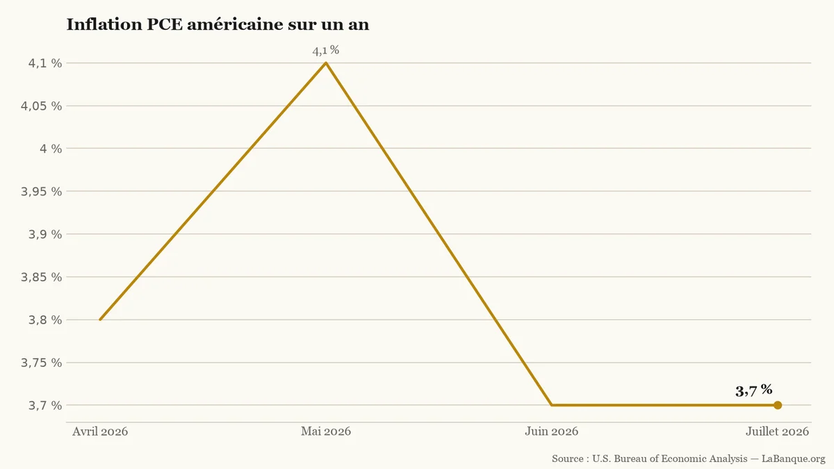 Inflation PCE américaine d’avril à juillet 2026 : hausse de 3,8 % à 4,1 % en mai, puis repli et stabilité à 3,7 %.