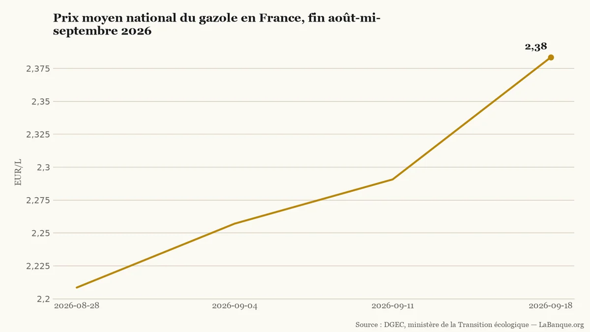 Aide carburant face au prix du gazole — trois hausses consécutives de 2,2085 euros à 2,3834 euros par litre entre fin août et mi-septembre 2026.