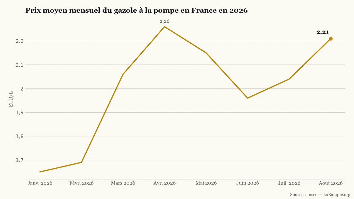 Prix du carburant à la pompe en France de janvier à août 2026 — remontée de 1,65 € à 2,21 € le litre après un pic à 2,26 € en avril.