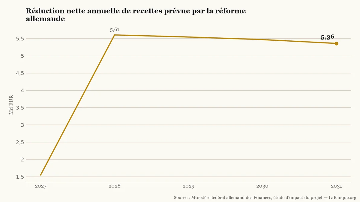 Réforme de l'impôt sur le revenu allemand : les moins-recettes nettes prévues passent de 1,55 Md€ en 2027 à 5,605 Md€ en 2028, puis diminuent jusqu'en 2031.