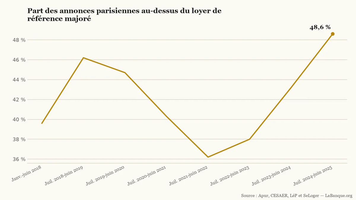 Huit périodes d'annonces parisiennes au-dessus du loyer de référence majoré : 39,6 % en janvier-juin 2018, 46,2 % de juillet 2018 à juin 2019, un creux à 36,2 % de juillet 2021 à juin 2022, puis 48,6 % de juillet 2024 à juin 2025.