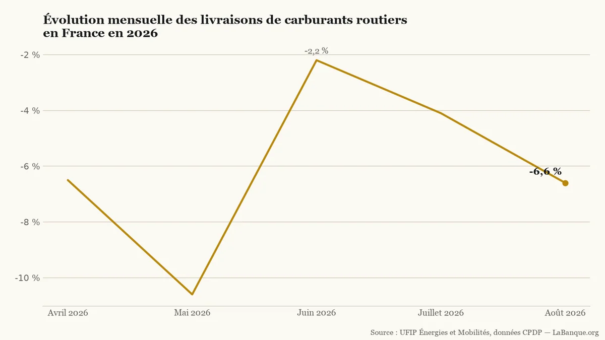 Avril à août 2026 : livraisons de carburants routiers sous le niveau de 2025 chaque mois, avec un point bas à -10,6 % en mai et -6,6 % en août.
