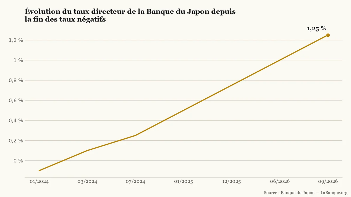 Taux directeur de la Banque du Japon, de janvier 2024 à septembre 2026 : progression ininterrompue en six hausses successives, passant de -0,10 % à 1,25 %.