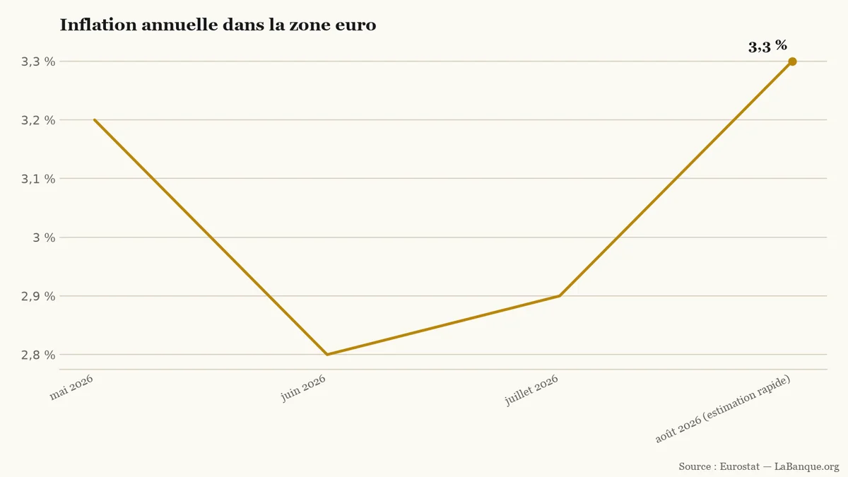 Inflation annuelle dans la zone euro, de mai à août 2026 : repli de 3,2 % à 2,8 %, puis remontée à 3,3 % selon l’estimation rapide.