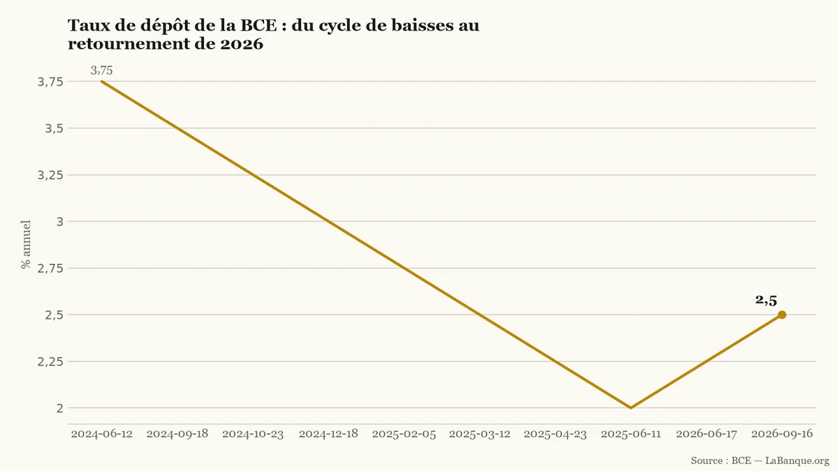 Taux de dépôt de la BCE, de juin 2024 à septembre 2026 : baisse de 3,75 % à 2,0 %, puis remontée à 2,50 %.