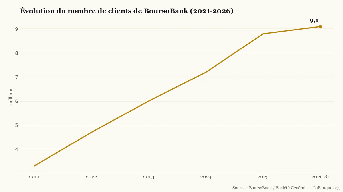 Clientèle de la banque BoursoBank sous Benoît Grisoni — progression continue de 3,3 millions à 9,1 millions de clients entre 2021 et mi-2026, avec cinq hausses successives.