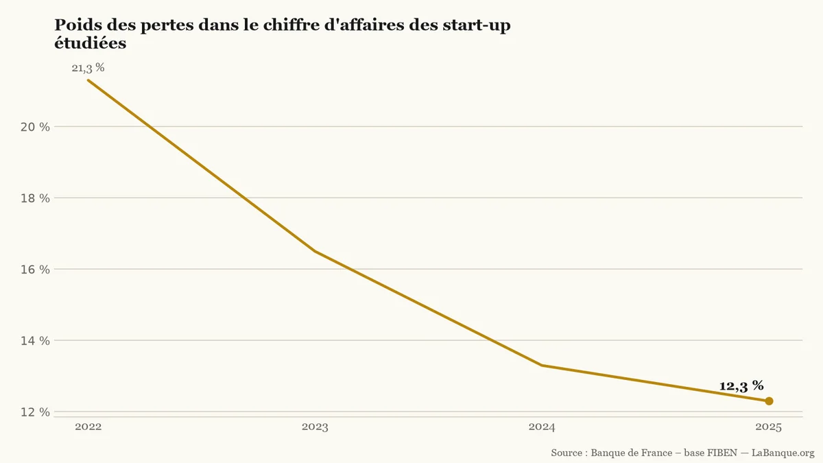 Pertes des start-up rapportées à leur chiffre d'affaires, de 2022 à 2025 : baisse ininterrompue de 21,3 % à 12,3 %, marquant une amélioration continue de la rentabilité.