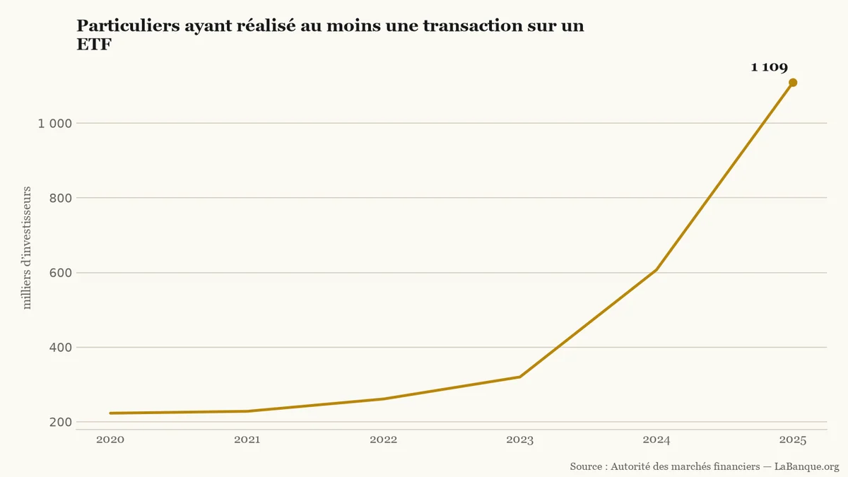 Investisseurs particuliers en ETF, de 2020 à 2025 : hausse ininterrompue de 223 000 à 1 109 000 personnes, avec une nette accélération à partir de 2024.