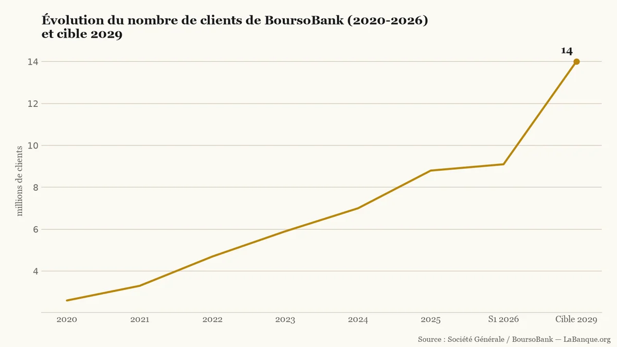 BoursoBank et son portefeuille de clients — progression continue de 2,6 à 9,1 millions d'usagers entre 2020 et 2026, puis cible fixée à 14 millions fin 2029.