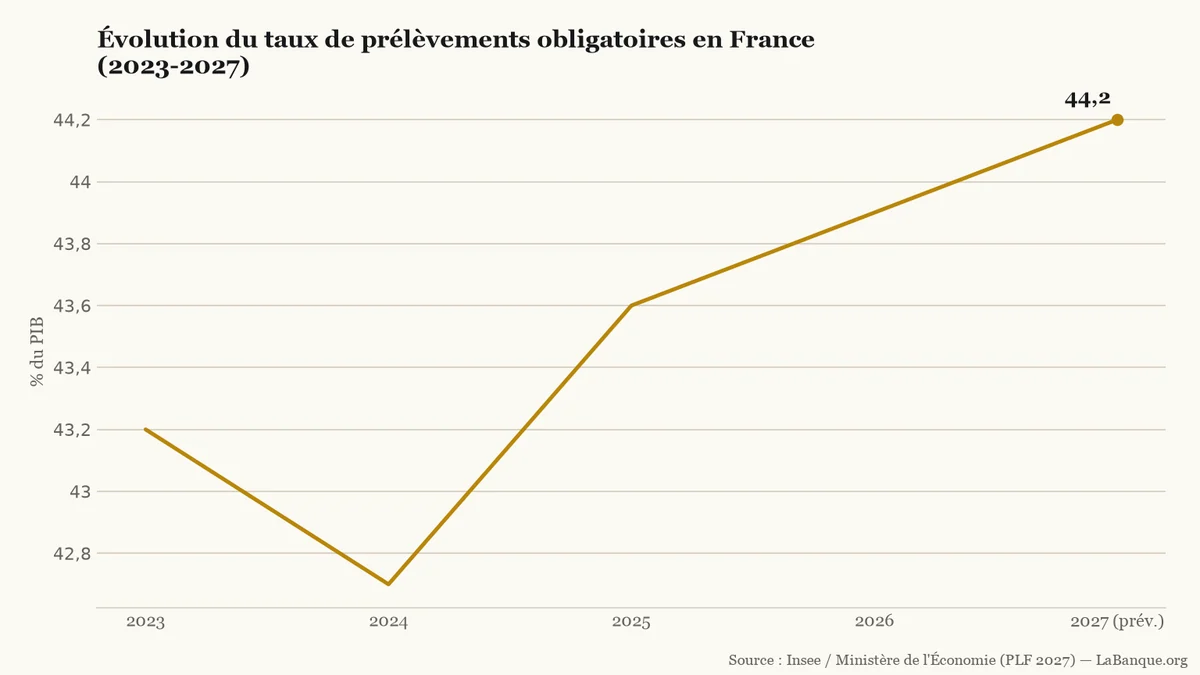 Budget et prélèvements obligatoires en France de 2023 à 2027 : après un creux à 42,7 % en 2024, hausse continue jusqu'à 44,2 % du PIB.