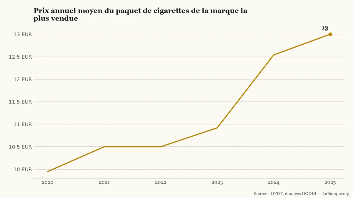 Prix du tabac : de 2020 à 2025, le prix annuel moyen du paquet de cigarettes de la marque la plus vendue passe de 9,95 € à 13 €, avec une stabilité en 2021 et 2022.