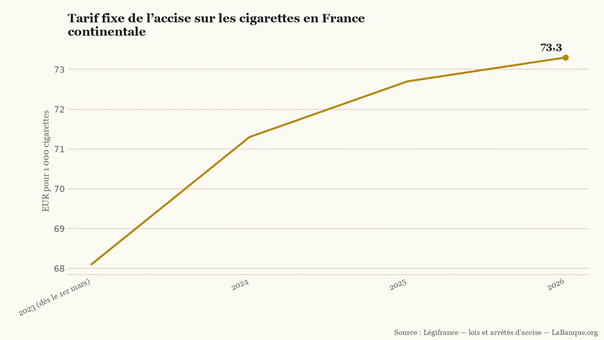 Taxes sur le tabac : le tarif fixe de l’accise sur les cigarettes progresse de 68,10 € en 2023 à 73,30 € en 2026, avec trois hausses successives.