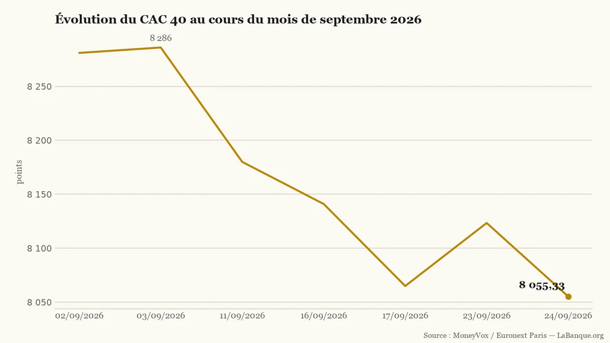 Baisse du CAC 40 en septembre 2026 : glissement de 8 281 points à 8 055,33 points avec un sommet à 8 286 points le 3 septembre.