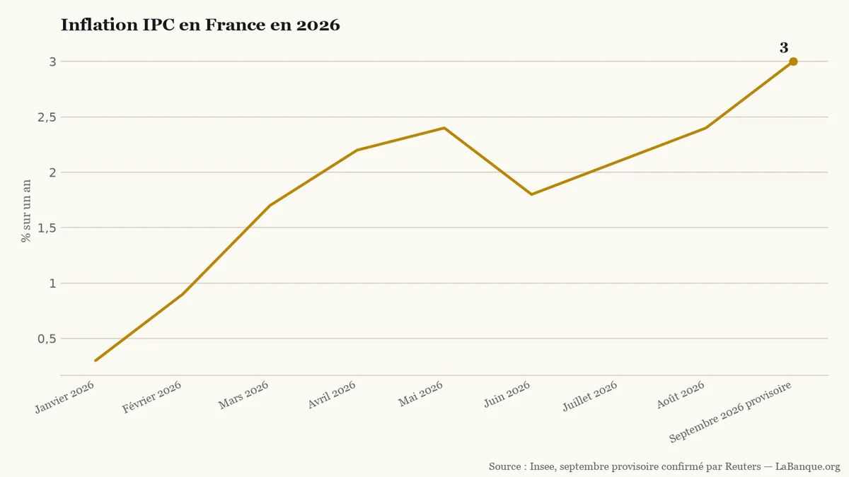 Inflation IPC en France de janvier à septembre 2026 : accélération de 0,3 % à 3,0 % sur un an, marquée par sept hausses et un repli en juin.