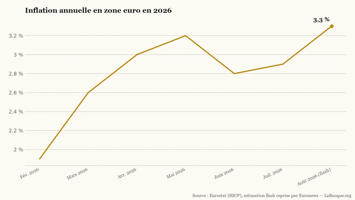 Inflation annuelle en zone euro de février à août 2026 : cinq hausses et un repli, de 1,9 % à 3,3 % selon l’estimation flash.