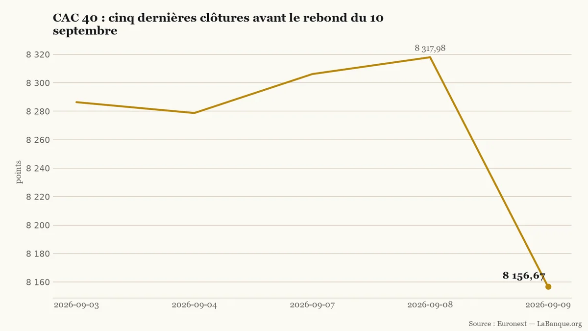 CAC 40 : rebond intrajournalier du 10 septembre après cinq clôtures du 3 au 9 septembre, avec deux hausses, deux baisses et un plus bas à 8 156,67 points.