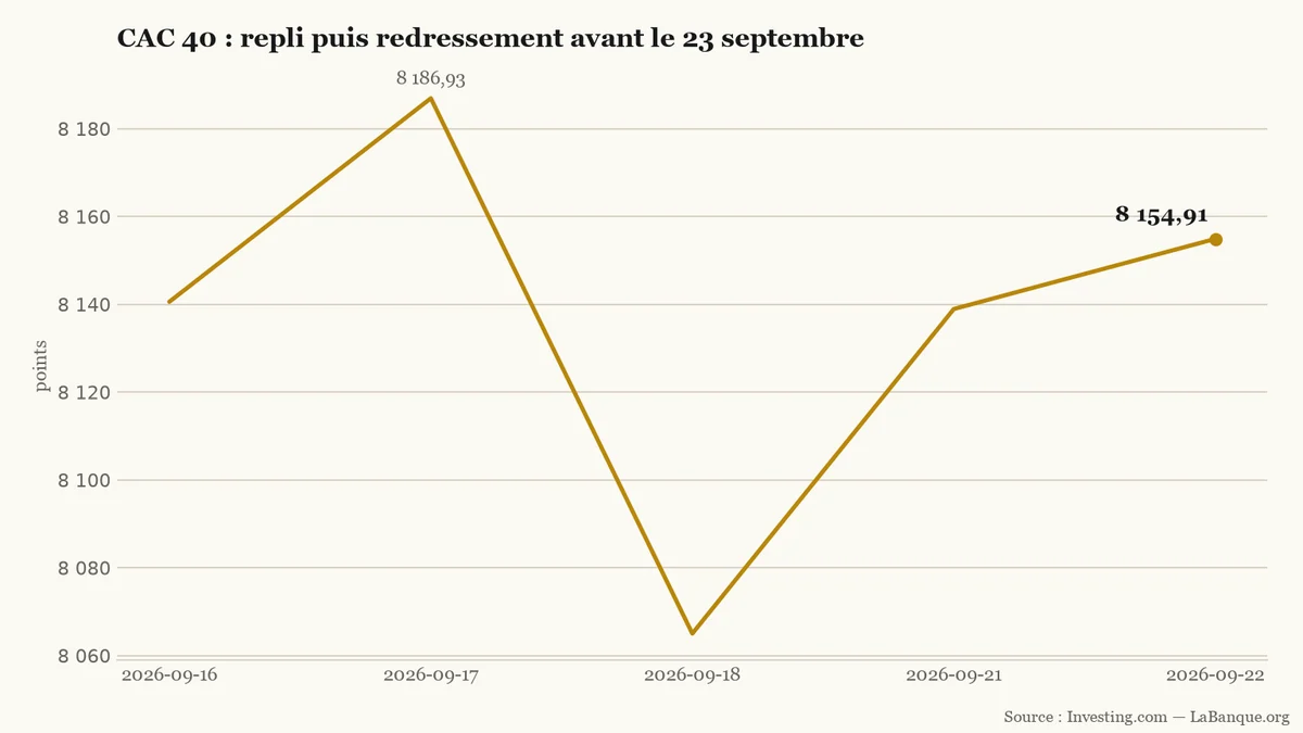 CAC 40 et reflux du pétrole, du 16 au 22 septembre 2026 : repli marqué le 18 septembre puis redressement lors des deux séances suivantes, sans retour au sommet précédent.