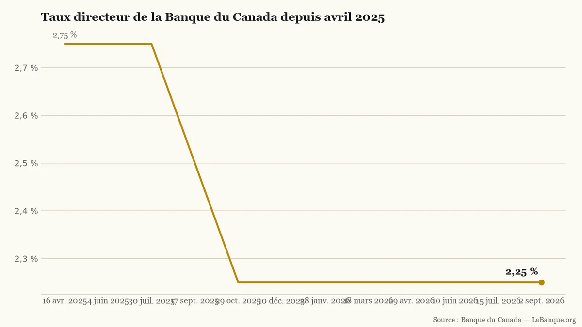 Taux directeur de la Banque du Canada, d’avril 2025 à septembre 2026 : deux baisses à l’automne 2025, puis un plateau à 2,25 %.