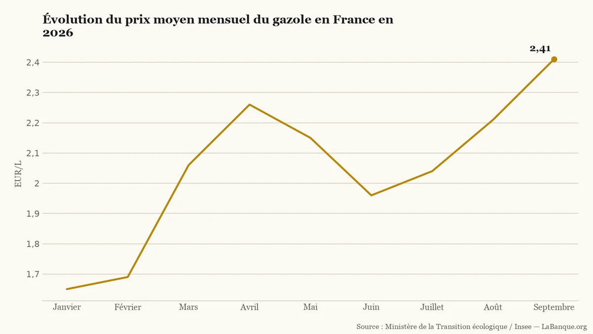 Carburants — Prix moyen du gazole en France de janvier à septembre 2026 : envolée de 1,65 euro à 2,41 euros le litre, rythmée par six hausses et deux baisses mensuelles.