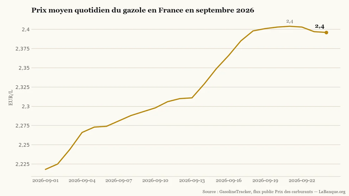 Prix des carburants en France en septembre 2026 : hausse continue du gazole de 2,218 € à 2,404 € le 21 septembre, avant un léger reflux à 2,396 €.