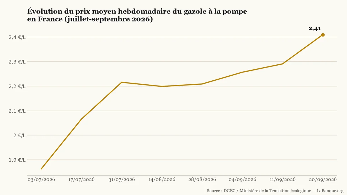Carburants à la pompe en France — évolution du prix moyen du gazole de juillet à septembre 2026 : hausse de 1,863 € à 2,41 € le litre.
