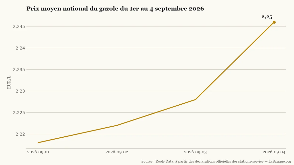 Prix des carburants, gazole du 1er au 4 septembre 2026 : quatre relevés en hausse de 2,218 à 2,246 euros le litre.