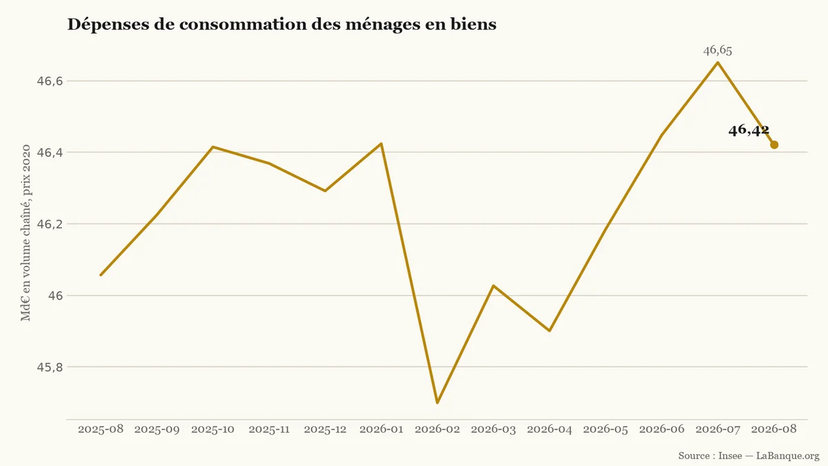 Consommation des ménages en biens, d'août 2025 à août 2026 : évolution oscillant entre un plancher à 45,7 Md€ en février 2026 et un sommet à 46,7 Md€ en juillet, avant le repli à 46,4 Md€.