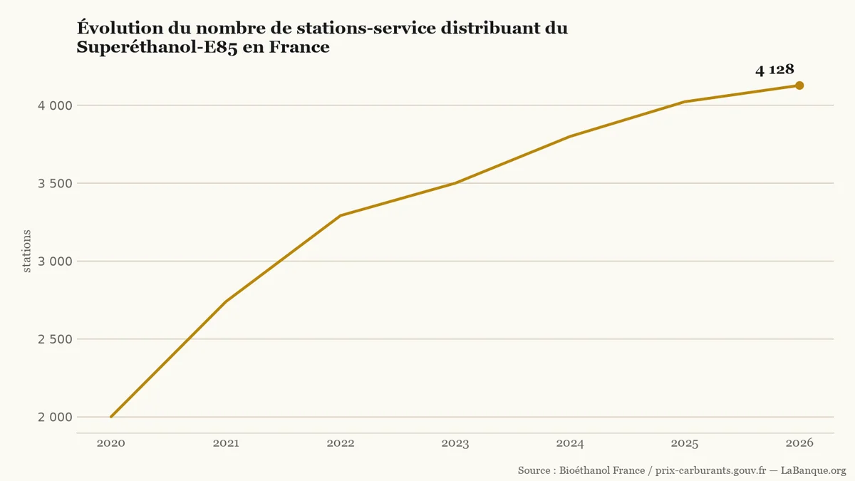 Stations distribuant du carburant bioéthanol en France — progression ininterrompue de 2 000 à 4 128 points de vente entre 2020 et 2026.