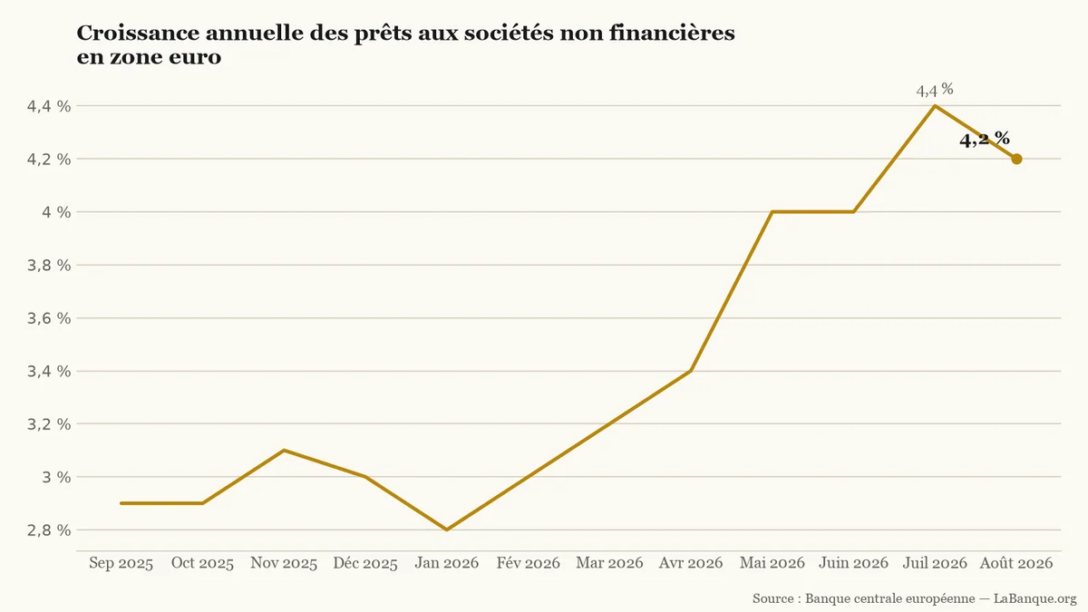 Taux de croissance annuel des prêts aux entreprises en zone euro de septembre 2025 à août 2026 : creux à 2,8 % en janvier, pic à 4,4 % en juillet et repli à 4,2 % en août.