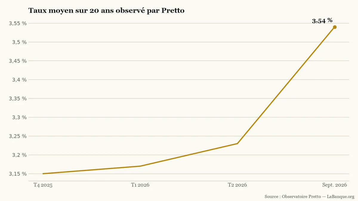 Taux de crédit immobilier sur vingt ans observé par Pretto, de fin 2025 à septembre 2026 : trois hausses successives, de 3,15 % à 3,54 %.